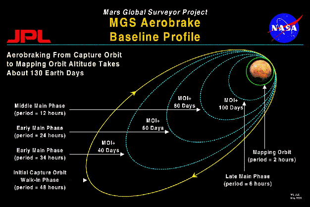 MGS Aerobrake Baseline Profile