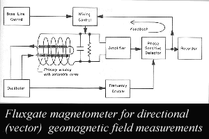 illustration of fluxgate magnetomter