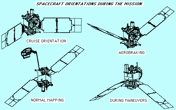 composite of 4 line drawings showing 
the MGS spacecraft in cruise, aerobraking, normal mapping, and during 
maneuvers orienations