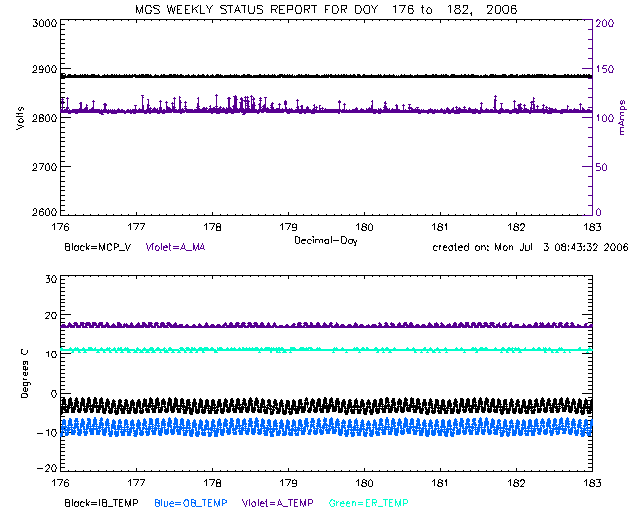 plots of Volts vs. MCP_V and A_MA, and Degrees C vs IB_TEMP,
OB_TEMP, A_TEMP, and ER_TEMP