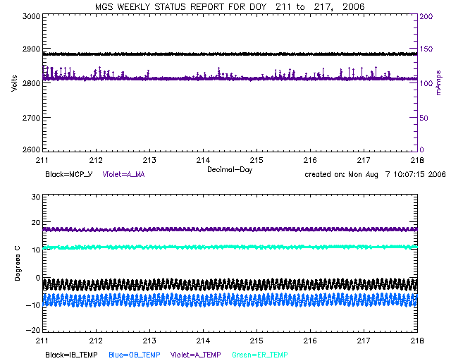 plots of Volts vs. MCP_V and A_MA, and Degrees C vs IB_TEMP,
OB_TEMP, A_TEMP, and ER_TEMP