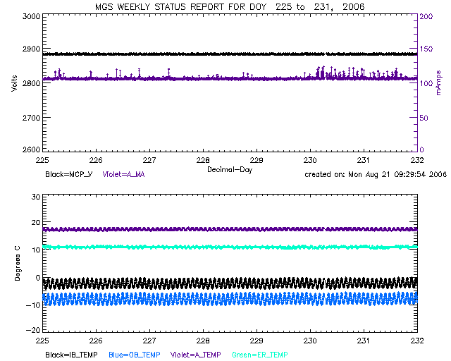 plots of Volts vs. MCP_V and A_MA, and Degrees C vs IB_TEMP,
OB_TEMP, A_TEMP, and ER_TEMP