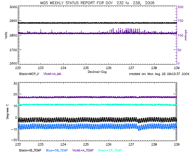 plots of Volts vs. MCP_V and A_MA, and Degrees C vs IB_TEMP,
OB_TEMP, A_TEMP, and ER_TEMP