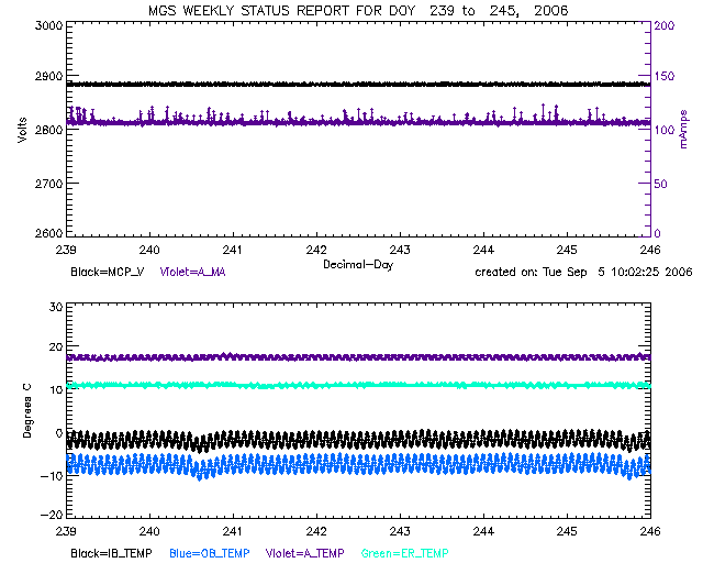 plots of Volts vs. MCP_V and A_MA, and Degrees C vs IB_TEMP,
OB_TEMP, A_TEMP, and ER_TEMP