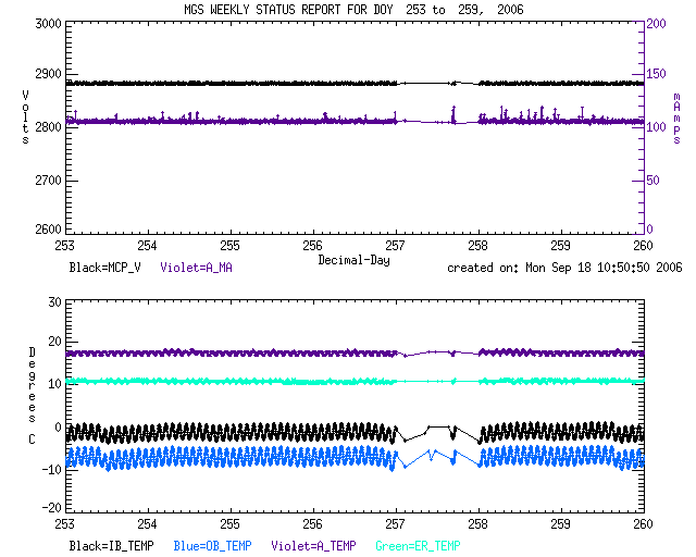 plots of Volts vs. MCP_V and A_MA, and Degrees C vs IB_TEMP,
OB_TEMP, A_TEMP, and ER_TEMP