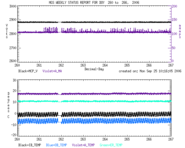 plots of Volts vs. MCP_V and A_MA, and Degrees C vs IB_TEMP,
OB_TEMP, A_TEMP, and ER_TEMP