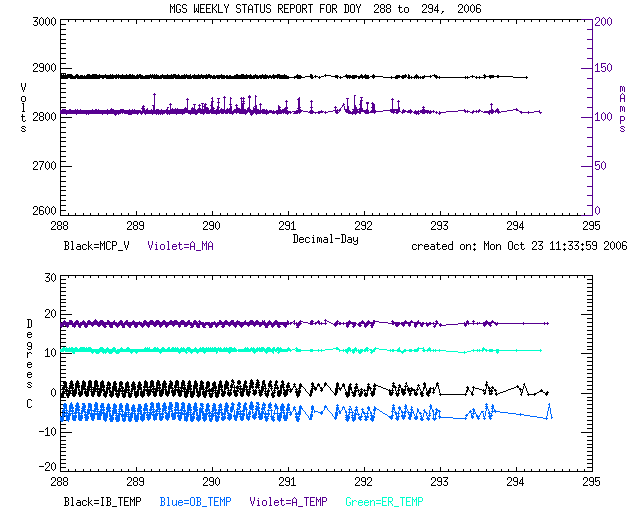 plots of Volts vs. MCP_V and A_MA, and Degrees C vs IB_TEMP,
OB_TEMP, A_TEMP, and ER_TEMP