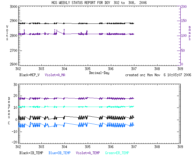 plots of Volts vs. MCP_V and A_MA, and Degrees C vs IB_TEMP,
OB_TEMP, A_TEMP, and ER_TEMP