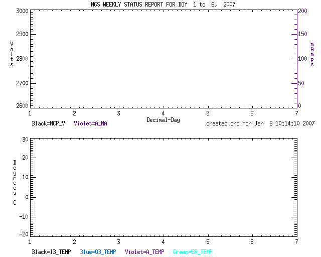plots of Volts vs. MCP_V and A_MA, and Degrees C vs IB_TEMP,
OB_TEMP, A_TEMP, and ER_TEMP
